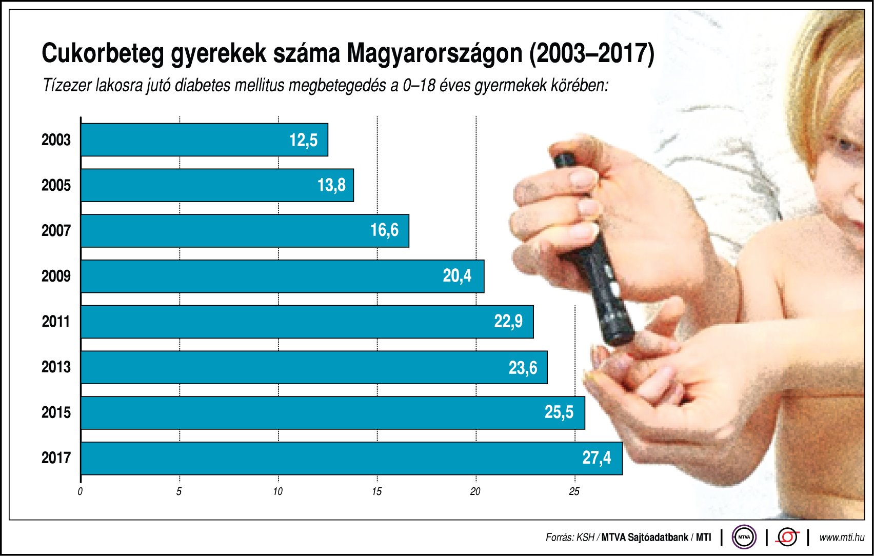 gyermek vércukorszint