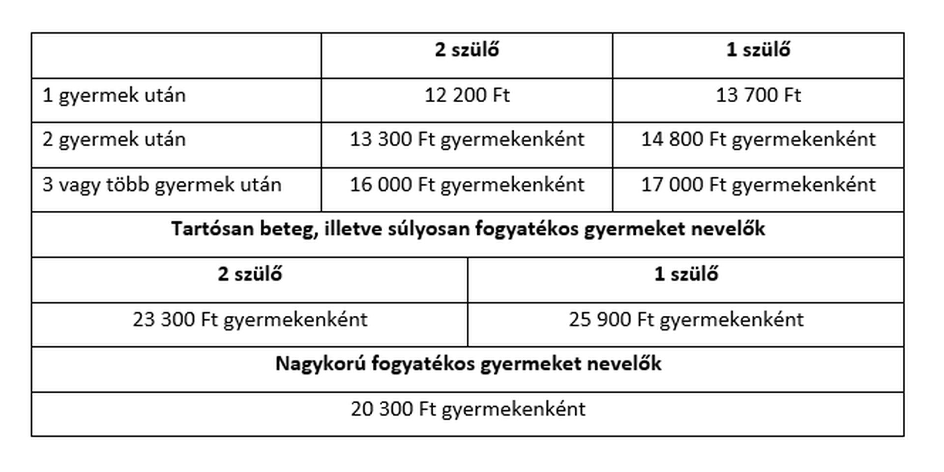 kérelem családi pótlék megállapítására formanyomtatvany